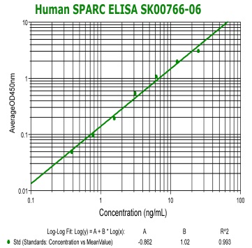 human sparc elisa kit